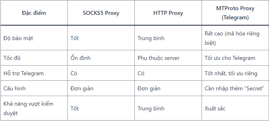 Bảng so sánh giữa MTProxy và các phương thức kết nối khác